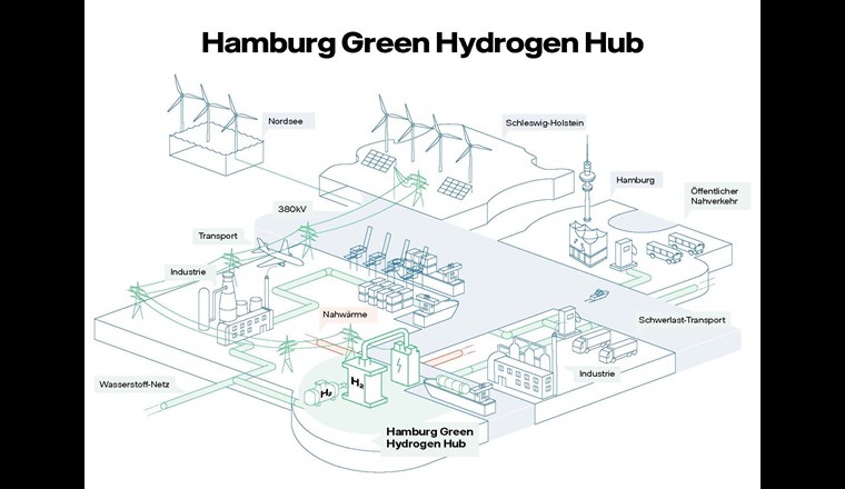 Nach jetzigem Planungsstand könnte in Hamburg-Moorburg – viele Jahre Standort eines Gaskraftwerks – voraussichtlich im Laufe des Jahres 2025 grüner Wasserstoff produziert werden. Der Elektrolyseur würde zu den grössten Anlagen in Europa gehören. (© Vattenfall)