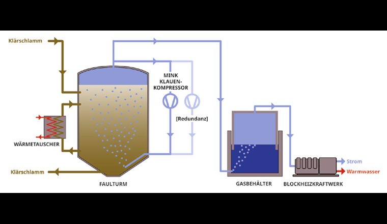 Prozess der Generierung von Strom aus Biogas in der Kläranlage Echallens.