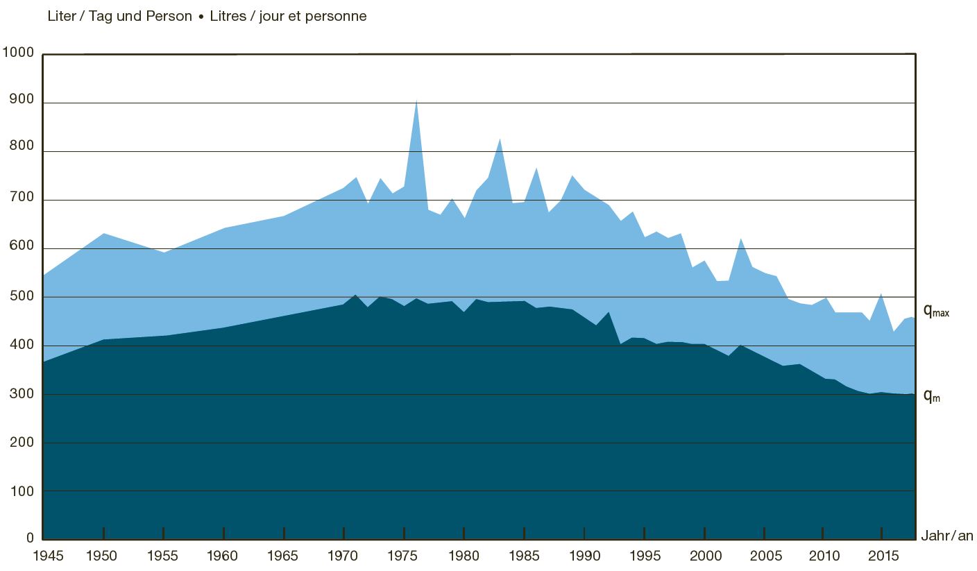 Mittlere bereitgestellte Trinkwassermenge pro Einwohner und Tag (dunkelblau) sowie mittleres
Tagesmaximum (hellblau).  (©SVWG)