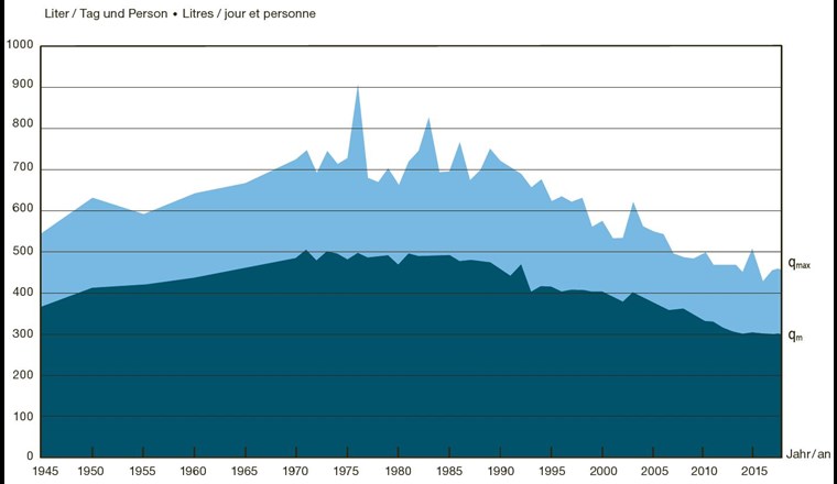 Mittlere bereitgestellte Trinkwassermenge pro Einwohner und Tag (dunkelblau) sowie mittleres
Tagesmaximum (hellblau).  (©SVWG)