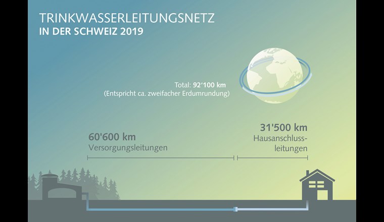Die Gesamtlänge des Trinkwasserleitungsnetzes 2019 entspricht ungefähr dem zweifachen Erdumfang.