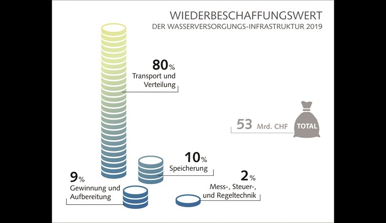 Wiederbeschaffungswert (heutiger Neuwert) der Trinkwasserinfrastruktur.