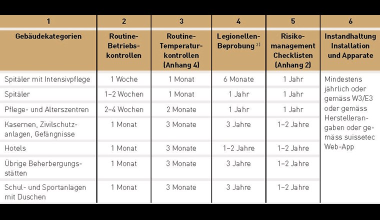 Auszug aus Tabelle 1 in W3/E4 mit Auflistung der zur Selbstkontrolle gehörenden Tätigkeiten und den entsprechenden Grundintervallen in Abhängigkeit zu verschiedenen Gebäudekategorien.