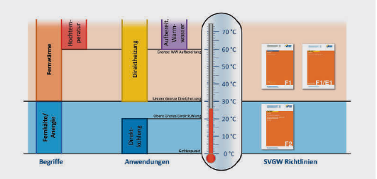 Die Abgrenzung zwischen der Richtlinie F1 für
Fernwärmenetze und der F2 für Fernkälte- und
Anergienetze liegt bei 30 °C Vorlauftemperatur. (©SVGW)