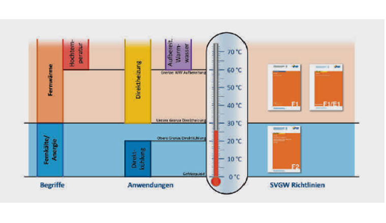 Die Abgrenzung zwischen der Richtlinie F1 für
Fernwärmenetze und der F2 für Fernkälte- und
Anergienetze liegt bei 30 °C Vorlauftemperatur. (©SVGW)