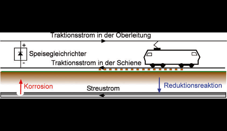 Fig. 1 Streustrombeeinflussung einer Rohrleitung.