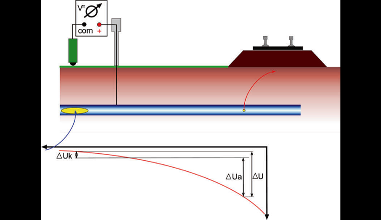 Fig. 2 Spannungsfall im Erdboden (rote Kurve), der eine Verschiebung des Rohrpotenzials um ΔUk bewirkt. Beim Stromaustritt (roter Pfeil) erfolgt Korrosion. Die Bezugselektrode (grün) wird für die Messung der Beeinflussung benutzt.
