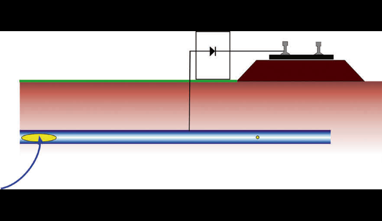 Fig. 4 Streustromschutz mithilfe einer gerichteten Drainage, bestehend aus einer Kabelverbindung zwischen Rohr und Schiene sowie einer Diode.