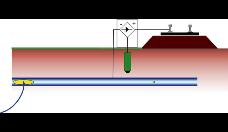 Fig. 5 Streustromschutz mithilfe einer Soutirage, bestehend aus einer Kabelverbindung zwischen Rohr und Schiene sowie einem potenzialgesteuerten Gleichrichter und zugehöriger Bezugselektrode (grün).