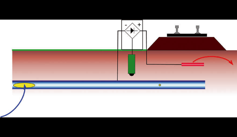Fig. 6 Streustromschutz mithilfe einer Soutirage, bestehend aus einer Kabelverbindung zwischen Rohr und einer Anodenanlage (rot) sowie einem potenzialgesteuerten Gleichrichter und zugehöriger Bezugselektrode (grün).