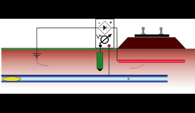 Fig. 7 Streustromschutz mithilfe einer Bodenpotenzialsteuerung, bestehend aus einer 
geregelten Stromquelle mit Kabelverbindung zwischen einer Erdungsanlage und einer Anodenanlage (rot) sowie einer Potenzialmessung zwischen Rohrleitung und zugehöriger Bezugselektrode (grün).