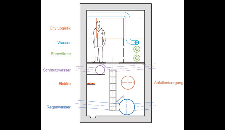 Fig. 4 Mögliche Anordnung der Werkleitungen und Anlagen der Siedlungs­entwässerung und Abfallentsorgung im Kanal.