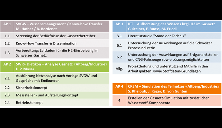 Die vier Arbeitspakete der Studie: Know-how-Transfer, Analyse Gasnetz, Aufbereitung des Wissens, Simulation des Teilnetzes.
