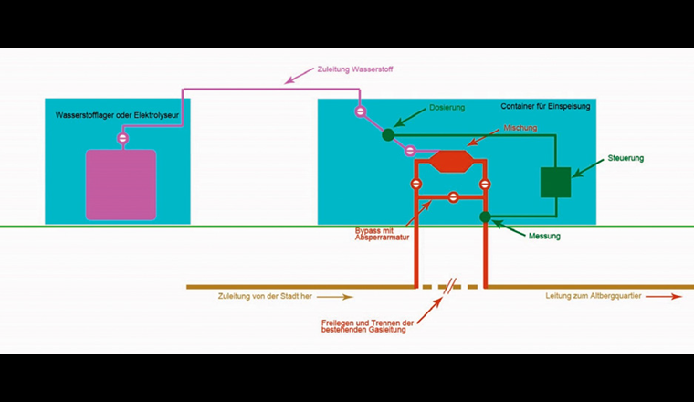 Netzanalyse zur Wasserstoffverträglichkeit. Im Bild: Containerlösung zur Umsetzung der H₂-Einspeisung.