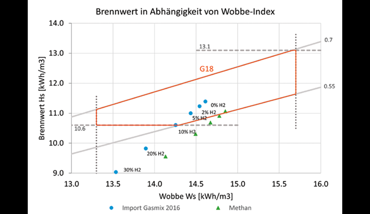 Einfluss der H₂-Zugabe auf die brenntechnischen Kenndaten auf die durchschnittliche Gaszusammensetzung aus dem Jahr 2016 und Methan mit den Grenzen der heute gültigen SVGW-Richtlinie für Gasbeschaffenheit G18.