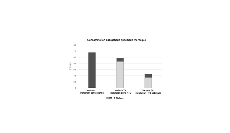 Die herkömmliche Trocknung von Klärschlamm (bestehend aus einer mechanischen Entwässerung mittels Dekanterzentrifuge und einer thermischen Wirbelschichttrocknung) braucht mehr Wärmeenergie als mit dem HTC-Verfahren. Mit einer optimierten HTC-Anlage dürfte der energetische Vorteil noch deutlicher ausfallen. Beim Strom hat die (noch nicht optimierte) HTC-Pilotanlage einen etwas höheren Verbrauch. (©BFE-Schlussbericht)