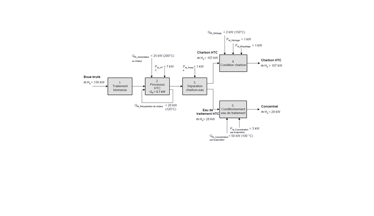 Die Grafik zeigt die benötigte elektrische und thermische Leistung für die Prozessschritte einer HTC-Anlage mit einem Massestrom von 275 kg pro Stunde, wie sie in Chur realisiert war. Umgerechnet auf eine Tonne Klärschlamm (Rohschlamm) benötigt der HTC-Prozess über alle fünf Prozessschritte hinweg 47 kWh elektrische und 280 kWh thermische Energie. Zum Vergleich: Aus einer Tonne nicht gefaultem Klärschlamm mit 15% Trockensubstanz können 140 kg HTC-Kohle mit einem Energiegehalt von 560 kWh gewonnen werden; daraus können rund 500 kWh Wärme (mittels FLOX-Brenner) oder 140 kWh Strom plus 250 kWh Wärme (im Blockheizkraftwerk) gewonnen werden. (©BFE-Schlussbericht)