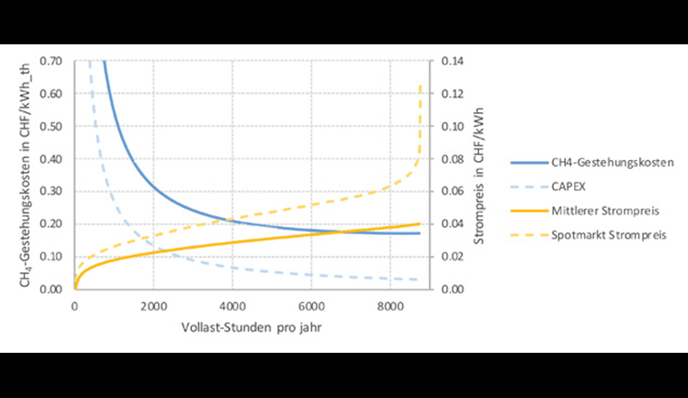 Geordnete Sportmarkt-Strompreise 2015 (gestrichelte gelbe Kurve) sowie mittlere Strompreiskurve (ausgezogene gelbe Kurve) über der Anzahl Volllaststunden pro Jahr sowie resultierender Methan-
Gestehungskosten (ausgezogene blaue Kurve) bzw. Kapitalkosten (gestrichelte blaue Kurve). (© Empa)