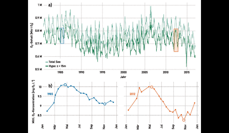 Fig. 3 a) O2-Gehalt im gesamten Genfersee (in Mio t; hellgrün) und O2-Gehalt im Hypolimnion (dunkelgrün) für 1980 bis 2016.
b) Verlauf der volumengewichteten, mittleren O2-Konzentrationen im Hypolimnion für zwei sehr verschiedene Sommer. Ausgewählte Start- und Enddaten sind mit einem Kreis gekennzeichnet.