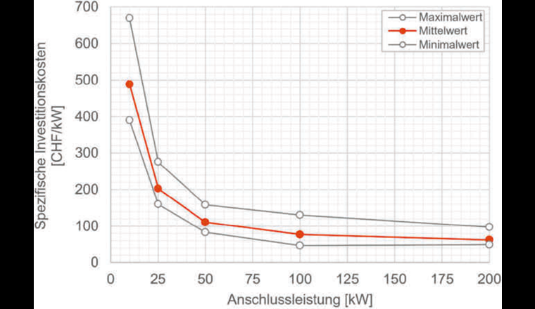 Fig. 6 Spezifische Investitionskosten in Abhängigkeit zur Anschlussleistung für eine Fernwärme-Übergabestation.