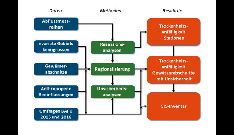 Aufbau des Projekts «Trockenheitsanfälligkeit».