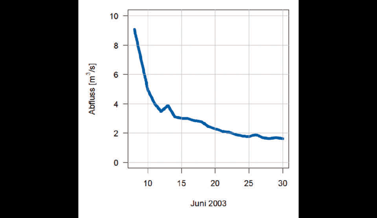 Rezessionssegment der Wigger in Zofingen im Juni 2003 basierend auf Tagesmittelwerten des Abflusses. (Daten: BAFU)