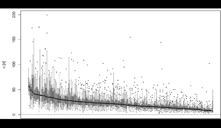 Streuung des c-Wertes pro Abflussmessstation. Jeder Box-Plot repräsentiert eine Messstation, die auf der Abszisse nach dem Median von c, also dem charakteristischen c-Wert, eingeordnet ist; n = 211.