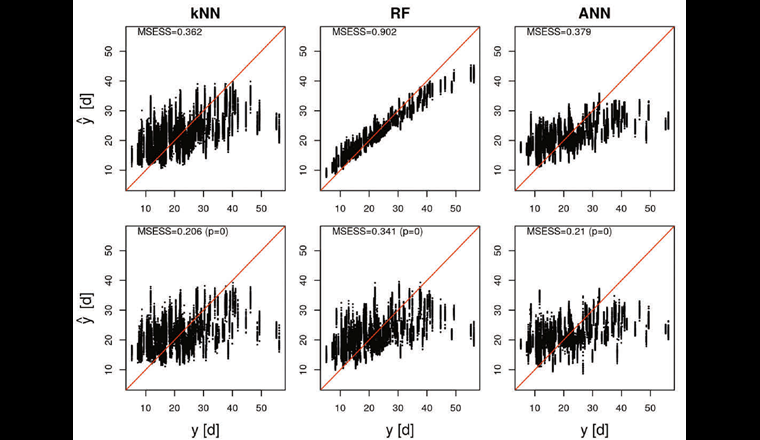 Scatterplots der vorhergesagten (ŷ) und beobachteten (y) c-Werte. Die obere Zeile bezieht sich auf die Trainingssets, die untere auf das Validierungsset.