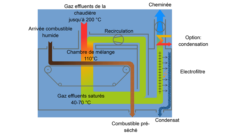 Fig. 5 Schéma de fonctionnement du système séchoir-électrofiltre. (Source: OekoSolve)
