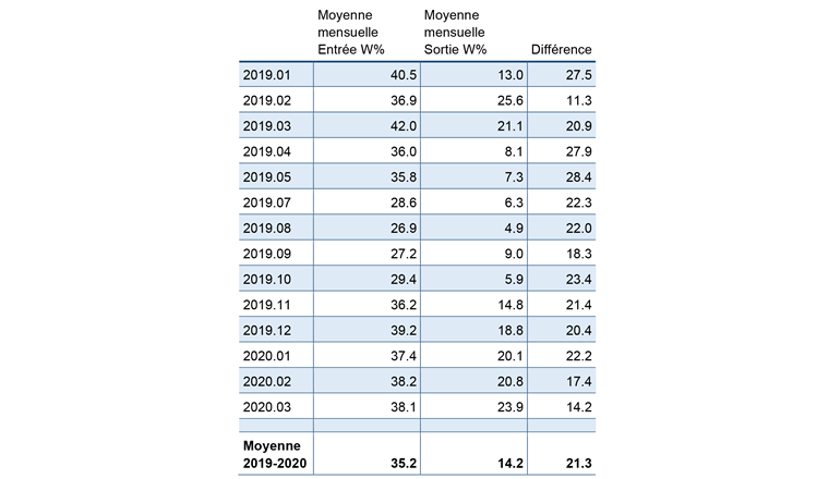 Tab. 1 Taux d’humidité du bois en entrée de sécheur et en sortie. Les résultats des mesures montrent que le combustible est nettement plus sec que les quelque 45% d’humidité sur lesquels repose la conception du séchoir. En août 2019, par exemple, l’humidité n’était que de 26,9%. (Source: Rapport final de l’OFEN)