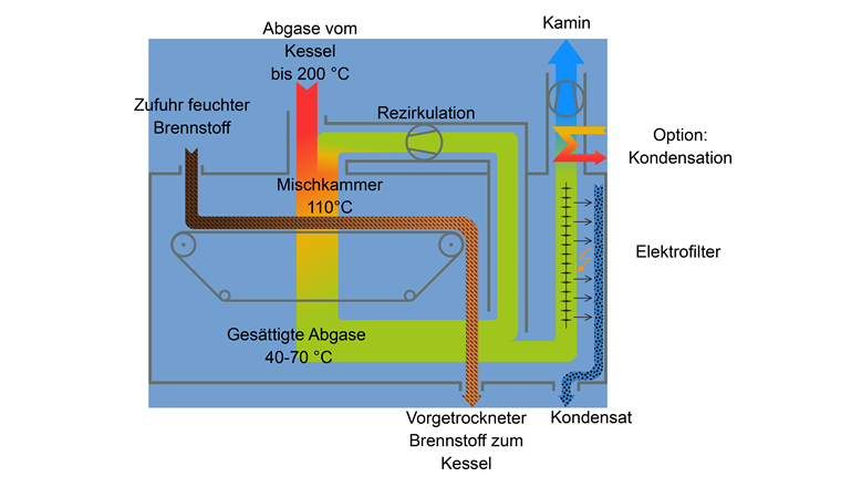 Fig. 5 Funktionsschema des Trockner-Elektrofilters, der Wärmerückgewinnung und Feinstaubfilter in einem System kombiniert. (Illustration: Oekosolve)