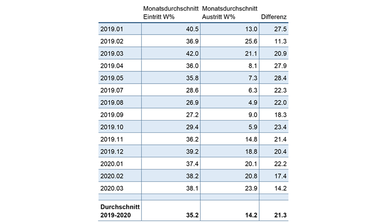 Tab. 1 Wassergehalt des Holzes bei Eintritt in die Trocknungsanlage und bei Austritt. Die Messdaten zeigen, dass der Brennstoff deutlich trockener ist als die rund 45% Feuchtigkeit, die der Planung des Trockners zugrunde liegen. So lag die Feuchtigkeit z.B. im August 2019 gerade noch bei 26.9%. (Quelle: BFE-Schlussbericht)