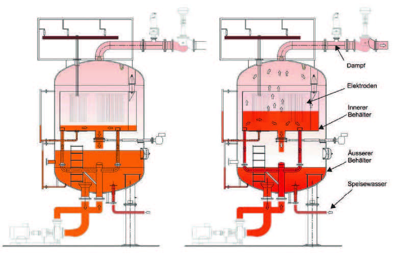 Fig. 2 Schematische Darstellung eines EDK des Lieferanten BVA bei Nulllast (links) und 
Teillast (rechts).