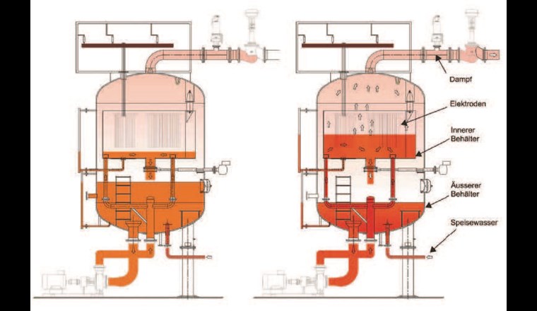 Fig. 2 Schematische Darstellung eines EDK des Lieferanten BVA bei Nulllast (links) und 
Teillast (rechts).