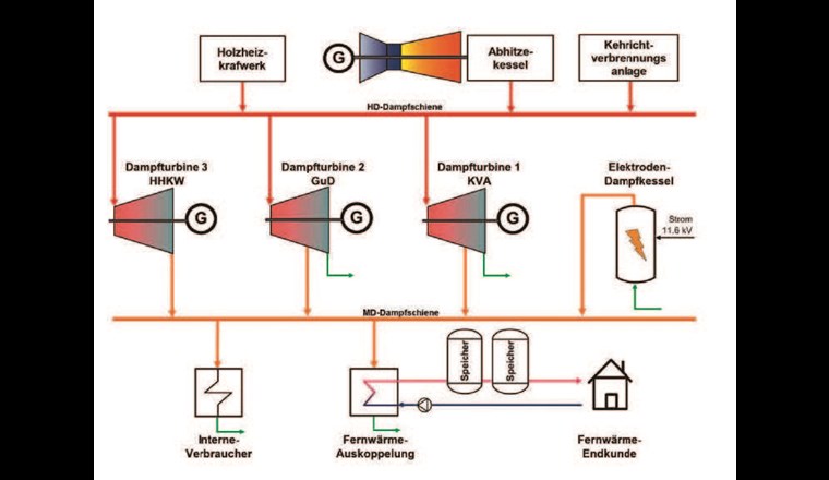 Fig. 1 Grobes Verfahrensfliessbild der Energiezentrale Forsthaus.