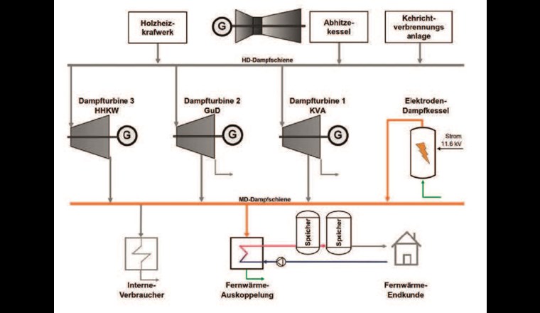 Fig. 5 Betriebsweise EDK mit Speicherung der Überschussenergie in den FW-Speichern.
