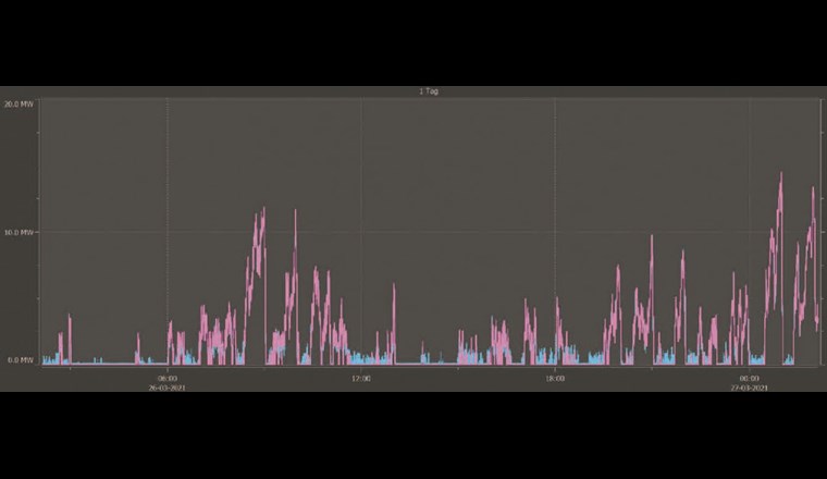 Fig. 6 Betriebsweise des EDK für einen Tag (blaues Signal: Abruf der SDL, pinkfarbenes Signal: EDK-Kesselleistung).