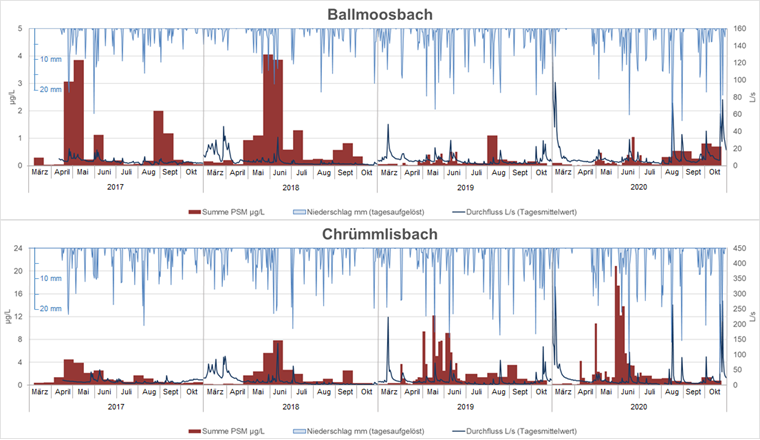 Fig. 2 Konzentrationssummen [µg/l] der gemessenen PSM in den 2-Wochen-Sammelproben, jeweils von März bis Oktober für 2017 bis 2020. Im 2019 und 2020 sind von April bis Juni 3,5-Tages-Sammelproben dargestellt. Ebenfalls abgebildet sind der Niederschlag ([mm], tagesaufgelöst) sowie der Durchfluss der Gewässer ([l/s], Tagesmittelwert). Der Bau der Messstationen hat sich anfangs 2017 leicht verzögert, weshalb die Niederschlags- und Durchflussdaten im 2017 erst verspätet aufgezeichnet werden konnten. Ballmoosbach oben, Chrümmlisbach unten, unterschiedliche Skalierung der Y-Achsen.