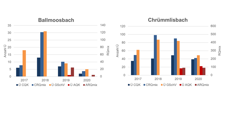 Fig. 6 Anzahl chronische und akute Überschreitungen (Ü-CQK und Ü-AQK) sowie aufaddierte chronische und akute Risikoquotienten der Mischungen (CRQmix und ARQmix). Ebenfalls abgebildet ist die Anzahl der Überschreitungen der Gewässerschutzverordnung (Ü-GSchV), siehe Abschnitt Anzahl Überschreitungen der Gesetzlichen Anforderungen. Ü-CQK, CRQmix und Ü-GSchV wurden anhand der 2-Wochen-Sammelproben erhoben, Ü-AQK und ARQmix anhand der 3,5-Tages-Sammelproben für 2019 und 2020. Ballmosbach links, Chrümmlisbach rechts, unterschiedliche Skalierung der Y-Achsen.