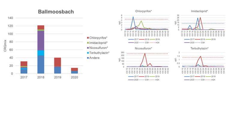 Fig. 7a Links: Anteil einzelner Stoffe am aufaddierten CRQmix im Ballmoosbach. Für die mit * gekennzeichneten Stoffe gelten gemäss GSchV substanzspezifischen Grenzwerte, für die nicht gekennzeichneten Stoffe gilt der allgemeine Grenzwert von 0,1 µg/l. Rechts: Konzentrationsverläufe der aufgeführten PSM; unterschiedliche Skalierung der Y-Achsen.