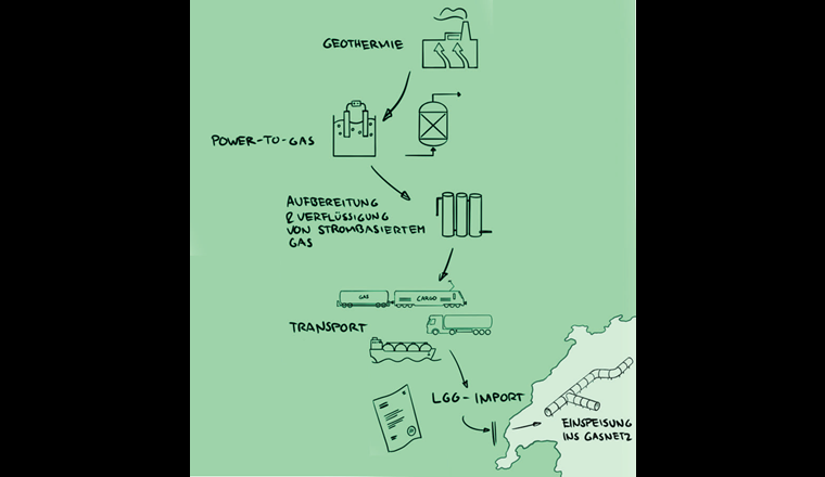 Fig. 1 Gas in Island produziert, verflüssigt und mittels Container verschifft. (© Empa)
