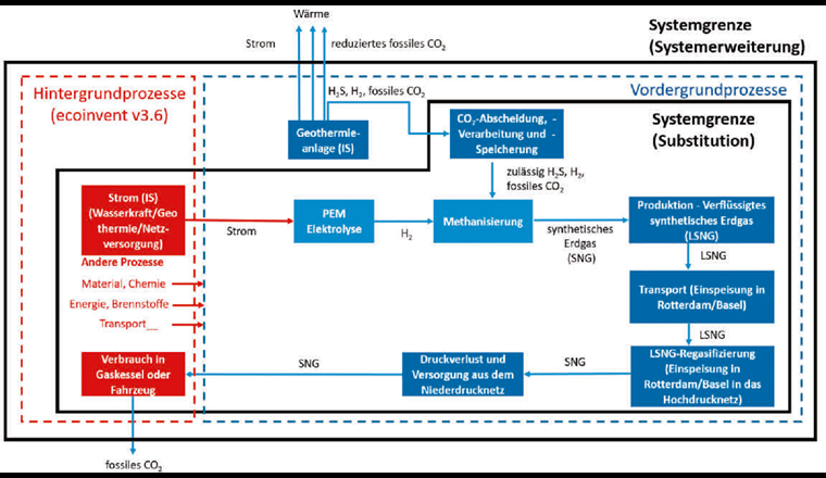 Fig. 5 Systemgrenzen der Ökobilanz für die Ansätze «Systemerweiterung» und «Substitution/Allokation». (© PSI)