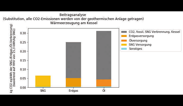 Fig. 6 Vergleich der Treibhausgasemissionen in CO₂-Äquivalenten für die Verwendung als Brennstoff. (© PSI)
