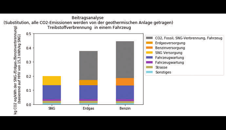 Fig. 7 Vergleich der Treibhausgasemissionen in CO₂-Äquivalenten für die Verwendung als Treibstoff. (© PSI)