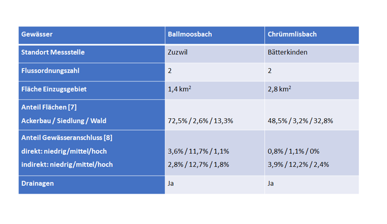 Tab. 1 Charakterisierung der Einzugsgebiete des Ballmoosbachs und des Chrümmlisbachs.
