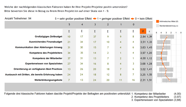 Fig. 1 Ergebnisse der im Rahmen des Projekts WaterExe4.0 durchgeführten Umfrage: Auswertung der Faktoren, die Digitalisierungsprojekte positiv beeinflussen (n = 94).