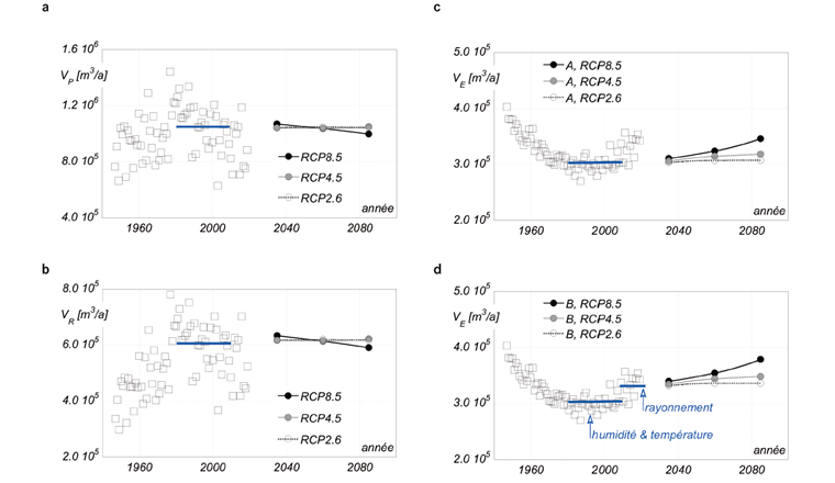 Fig. 12 Volumes annuels futurs (a) des précipitations VP, (b) du ruissellement VR, (c) de l’évapotranspiration VE pour la variante A, et (d) de l’évapotranspiration VE pour la variante B (en bleu: période de référence).