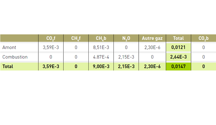 Tab. 3 Décomposition du facteur d’émission du biométhane injecté en kg CO2eq/kWh (France, filière STEP; b: biogénique; f: fossile). (Source: base Carbone ADEME)