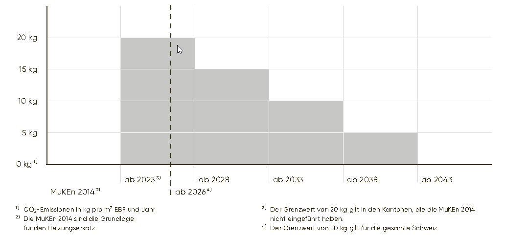 Der Grenzwert der CO2-Emissionen wird beim Heizungsersatz ab 2023 alle fünf Jahre um 5 kg reduziert.