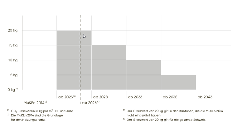 Der Grenzwert der CO2-Emissionen wird beim Heizungsersatz ab 2023 alle fünf Jahre um 5 kg reduziert.